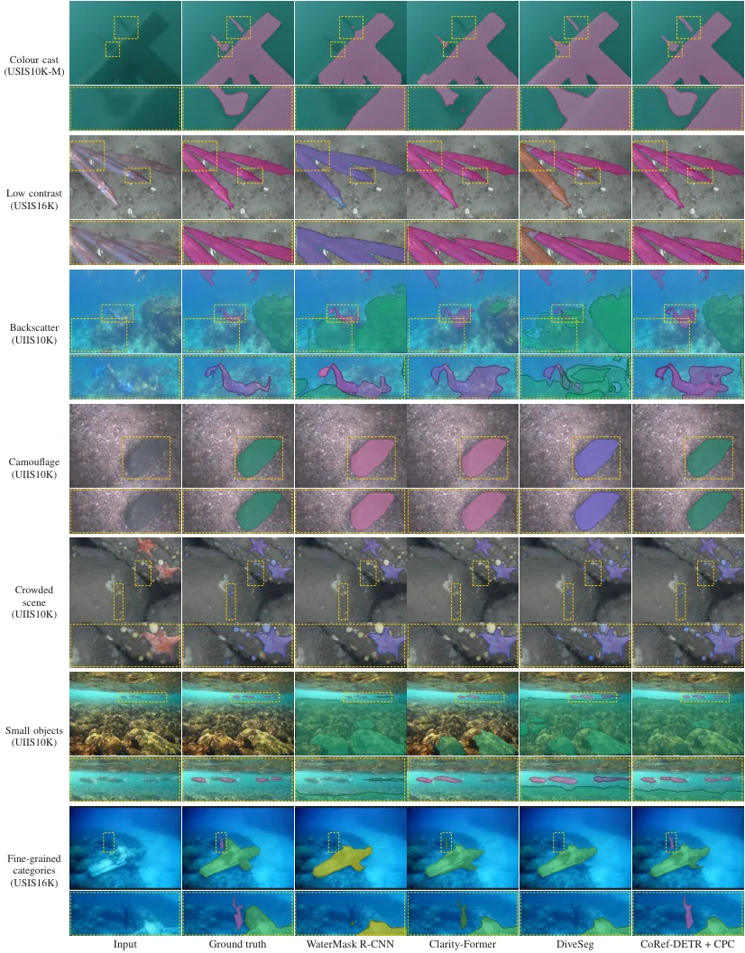 Qualitative comparison on seven difficult scenarios — colour cast, low contrast, backscatter, camouflage, crowds, small objects and fine-grained categories.