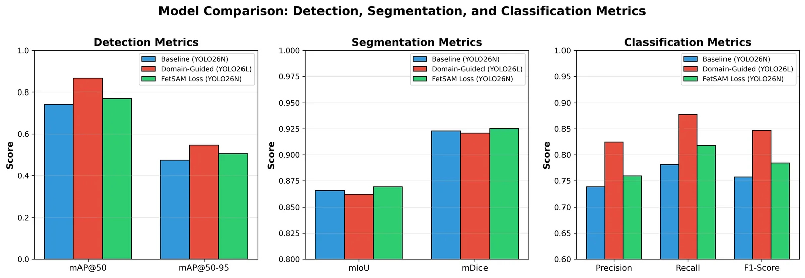 Detection, segmentation and classification metrics of the model variants on 575 held-out test images.